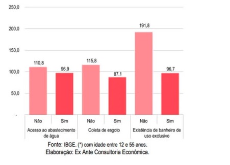 Dados sobre saneamento no Brasil